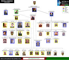 This site is best viewed on our location. U Fouo Government Of The Islamic Republic Of Afghanistan Ministries Of Defense And Interior Organizational Charts Public Intelligence