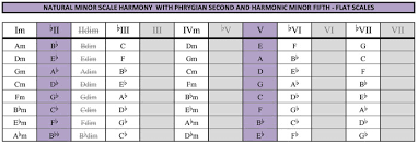 Blogozon No 88 Songseeds Minor Scale 3 Chord Tricks With