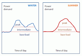 9 1 Base Load Energy Sustainability Eme 807 Technologies For Sustainability Systems