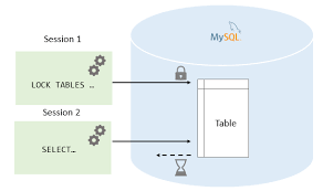 Select object_id from dba_objects where object_name='your table name'; Mysql Table Locking