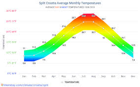 Data Tables And Charts Monthly And Yearly Climate Conditions