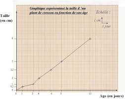 Analyser un graphique svt منهجية. Les Etres Vivants Produisent De La Matiere Cours Svt 6eme Vive Les Svt Les Sciences De La Vie Et De La Terre Au College Et Au Lycee Cours De