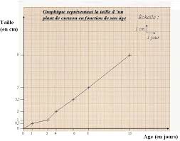 ® une courbe, quand la variation est continue (souvent le temps) . Les Etres Vivants Produisent De La Matiere Cours Svt 6eme Vive Les Svt Les Sciences De La Vie Et De La Terre Au College Et Au Lycee Cours De