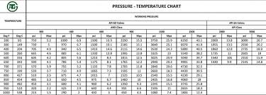 What Are The Temperature And Pressure Ratings For Common