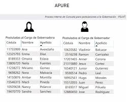 Lapatilla.com cabello mencionó durante una rueda de prensa que tuvieron 100.975 candidatos que se postularon, para los cargos de alcaldes y gobernadores. Estos Son Los Candidatos A Gobernadores Que Participaran En Las Primarias Del Psuv