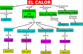 Resultado de imagen para calor y cambio de estado