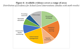 For Pi Day Some Pie Charts On Learning