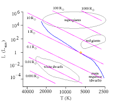 Hr Diagram