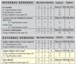 Guide To Basic Rendering Cockburn Cement