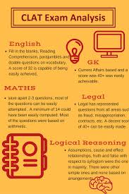 Application form, exam dates, eligibility, pattern, syllabus. Clat 2020 Previous Exam Analysis Collegesearch