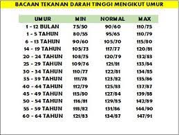 Nggak cuma itu, tekanan darah normal atau hipotensi juga bisa berubah seiring bertambahnya usia. Facebook