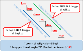 Kemudian untuk milimeter dan biasanya kerap bersimbolkan dengan mm yang mana dalam satuan ini dengan berdasarkan besaran 1 mm berapa cm maka bisa dijadikan sebagai bahan acuan dasar untuk melakukan konversi satuan milimeter ke centimeter. Pengukuran Jarak Km Hm Dam M Dm Cm Mm Mamatematika