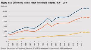 Federal reserve board average market exchange rate. Feel That Only The Rich Get Richer In Malaysia You May Be Right Save Malaysia I3investor