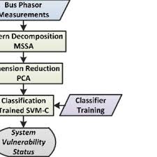 methodology chart flow for real time vulnerability