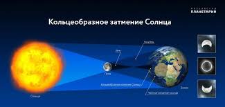 У цей період місяць, рухаючись навколо землі, опиняється між сонцем та землею і повністю або частково затуляє світило. Sjppeahdzwexym