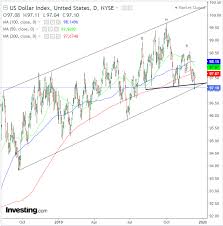 Chart Of The Day Dollar Poised On The Edge Of A Knife