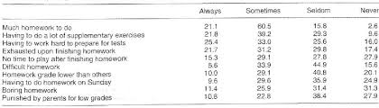 Table 1 From Impact Of Homework Stress On Childrens Physical
