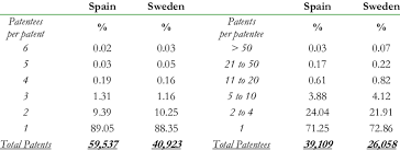 Together with our global network we are committed to getting you wherever you need to go! Patentees Per Patent And Patents Per Patentee In Spain And Sweden Download Table