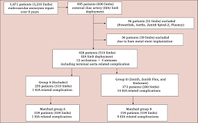 Impact Of Stent Graft Design On External Iliac Artery Limb Occlusion Rates After Endovascular Aneurysm Repair Post Hoc Analysis Of A Japanese Multicentre Database European Journal Of Vascular And Endovascular Surgery