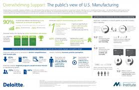 The Alarming Economic Trend Behind Ge S Odd Ad Campaign American Manufacturing Manufacturing Infographic Manufacturing