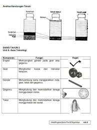 Berikut 4 asas pemerintahan daerah asas pemerintahan desentralisasi adalah penyerahan wewenang atau urusan pemerintahan kepada daerah otonom. 9 Sains Tahun 3 Ideas Education Science Malay Language