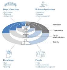 A Framework For Public Sector Innovation Oecd