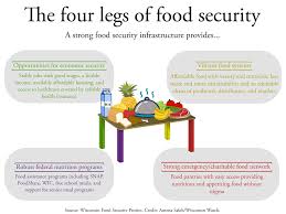 Image result for Food Insecurity Resources