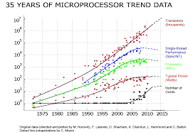 40 Years Of Microprocessor Trend Data Karl Rupp