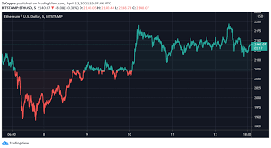 The detailed ethereum price prediction 2021 are elaborated by famous crypto enthusiasts. Ether Likely To Give Way But One Trader Believes Eth At 10k Is Possible In 2021 Zycrypto