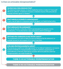 1) rescission • an equitable remedy available at at malaysia,public already known that all business either small or huge,there are one systems or. Pre Contractual Statements When Can They Come Back To Bite You Corporate Commercial Law Uk