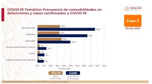 Jorge almada alba, rafael violante ortiz, carlos olimpo. 67 Del Total De Personas Que Murieron Por Covid 19 En Mexico Tenia Diabetes Hipertension U Obesidad Lopez Gatell El Financiero