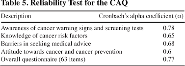 Learn about the warning signs of breast cancer, including changes in the breast and nipple. Pdf Development And Validation Of A Cancer Awareness Questionnaire For Malaysian Undergraduate Students Of Chinese Ethnicity Semantic Scholar