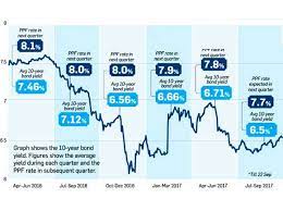 Ppf interest is credited to ppf account at the end of respective financial year which means, interest for april 2018. Ppf Rate Why Government Is Unlikely To Cut Ppf Interest Rate Sharply