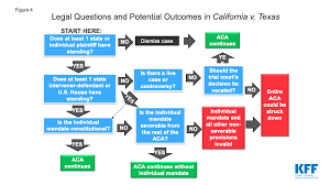 We did not find results for: Explaining California V Texas A Guide To The Case Challenging The Aca Kff