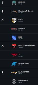 Tabla de posiciones, equipos de ecuador este 2021 estarán solo los mejores muchos descendieron pero nuevos estarán en la cruzada. Lck Spring 2021 Tabla Posiciones Semana 2 Dia 8 Codigoesports Codigoesports