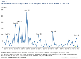 Trade Relationships Affect U S Dollar Appreciations Impact