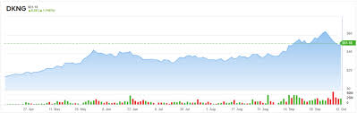 Draftkings The Bull Case Isn T Strong Enough Yet Says Analyst Nasdaq
