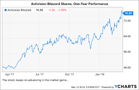 activision blizzard an expensive long term idea