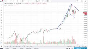 Compare that to the launch of the chicago mercantile exchange's bitcoin futures in december 2017. Bitcoin Price Analysis December 11 2017 Technical Analysis