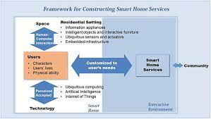 Design and implementation of security systems for smart home based on. Frontiers Developing Design Solutions For Smart Homes Through User Centered Scenarios Psychology
