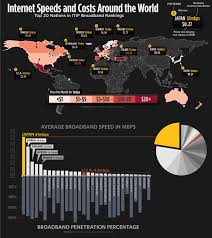 Internet Speeds And Costs Around The World Shown Visually