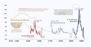 Charted The History Of Interest Rates Over 670 Years