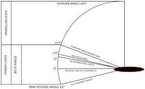 How To Read The Propeller Range Chart For Dhc 6 Twin Otter