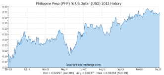 Philippine Peso Php To Us Dollar Usd History Foreign