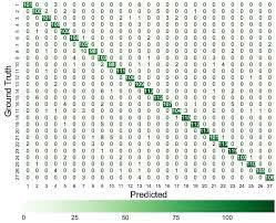 N oun signs and their plural forms: Confusion Matrix Of 27 One Hand Asl Words Download Scientific Diagram