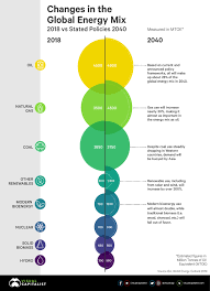 Market analysis will help you understand the most promising cryptocurrency. Infographic The World S Projected Energy Mix 2018 2040