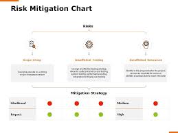 Risk Mitigation Chart Resources H167 Ppt Powerpoint
