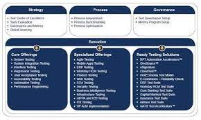 The agile test governance framework advocates key agile practices like involving testers right from the inception of the project so that testing can be well integrated with the development cycle. Quality Assurance Framework Google Search Integration Testing Graphing Calculator Solutions