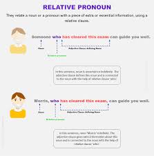 The type of relative pronoun used depends on what kind of noun is being described. Relative Pronouns Defination Examples Rules Egrammatics