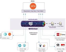 Jama Connect It Tool Integration Adapter Connector Kovair Integrity Life Cycle Management Software Development